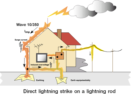 cách làm chống sét
