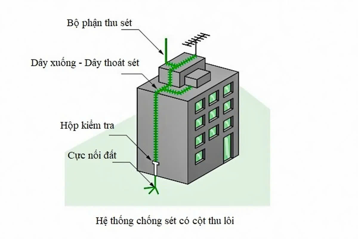 hệ thống chống sét