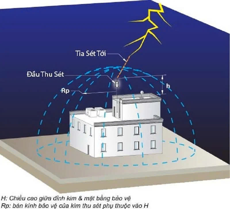 cột thu lôi chống sét