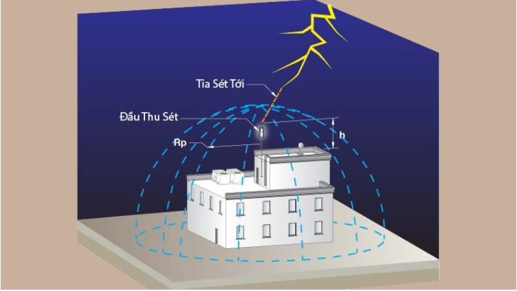 cách làm chống sét