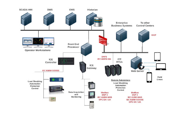 hệ thống SCADA