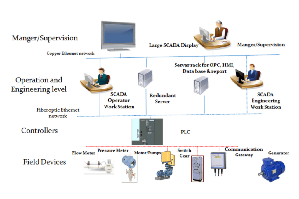 hệ thống SCADA