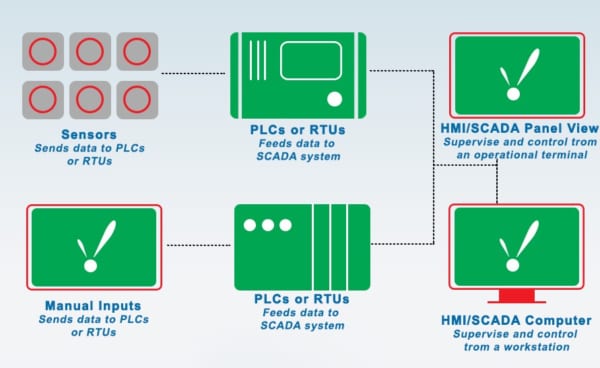 hệ thống SCADA