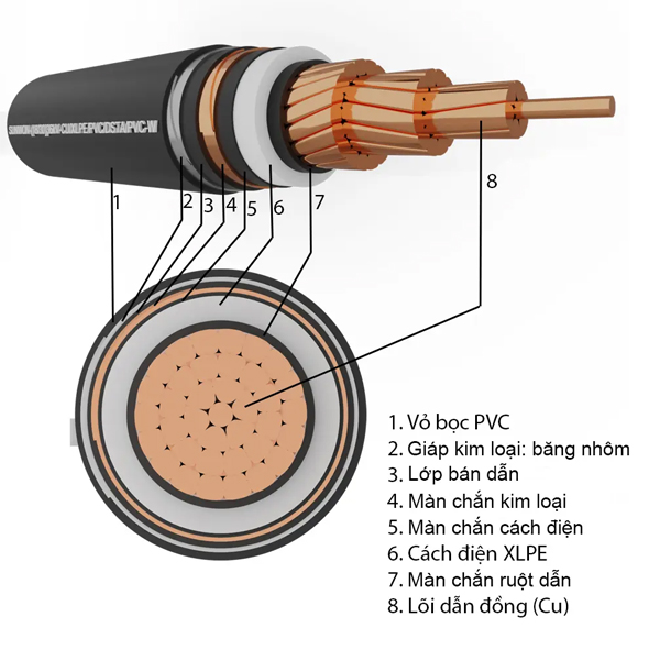 Cấu tạo cáp 1 lõi