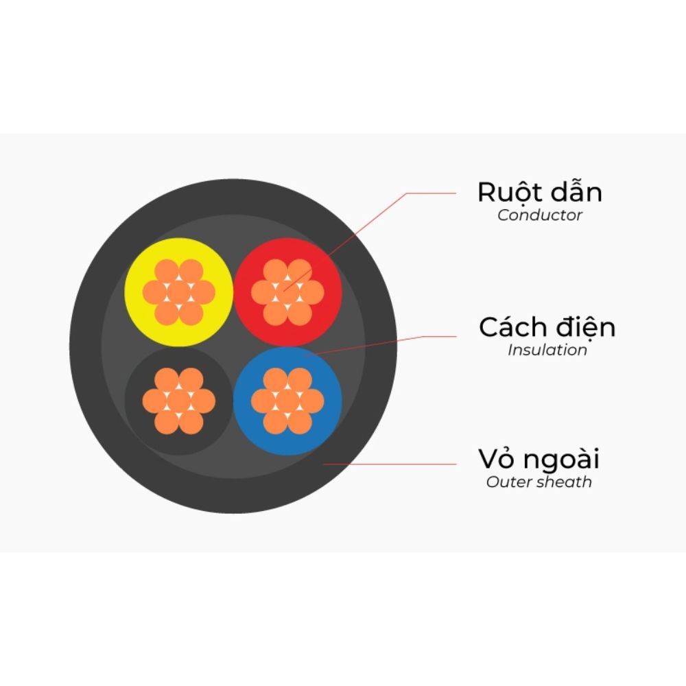 Cấu tạo chung cáp 4 lõi
